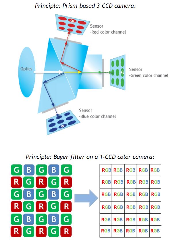 Improve Color Accuracy & More with a 3-CCD Digital Camera